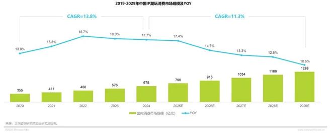 年IP潮玩经济研究报告开元棋牌app2025