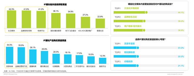 年IP潮玩经济研究报告开元棋牌app2025(图9)