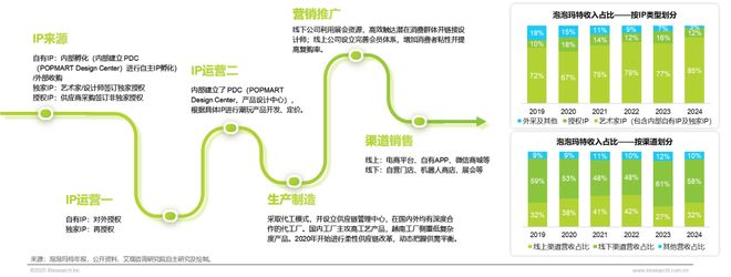 年IP潮玩经济研究报告开元棋牌app2025(图20)