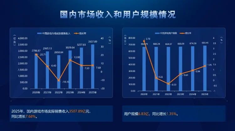 售收入350789亿元用户规模683亿开